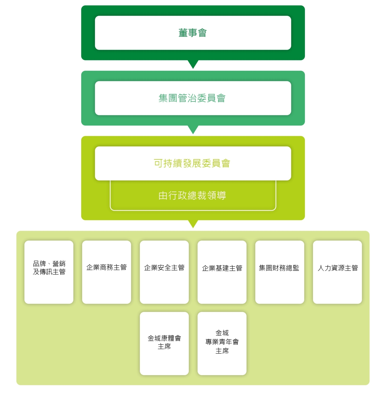 可持續發展管治架構 - 金城營造集團